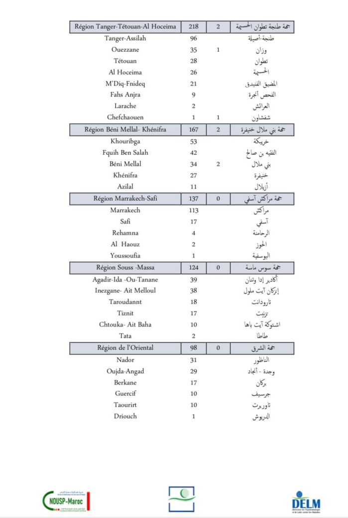 Compteur coronavirus : 3 849 nouveaux cas et 11 décès en 24H Compteur coronavirus : 3 849 nouveaux cas et 11 décès en 24H
