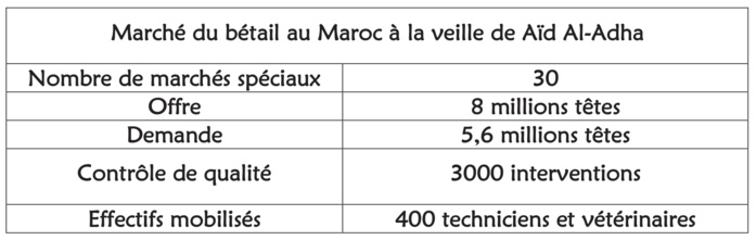 Aïd Al-Adha : Les ménages sous la lame des spéculateurs