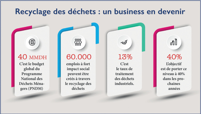 Recyclage des déchets : Un gisement d’opportunités à saisir Recyclage des déchets : Un gisement d’opportunités à saisir
