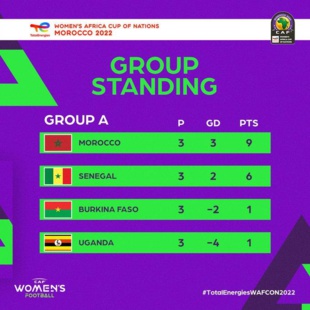 CAF Féminine / Groupe « A » : Maroc et Sénégal in, Ouganda et Burkina Faso out ! CAF Féminine / Groupe « A » : Maroc et Sénégal in, Ouganda et Burkina Faso out !