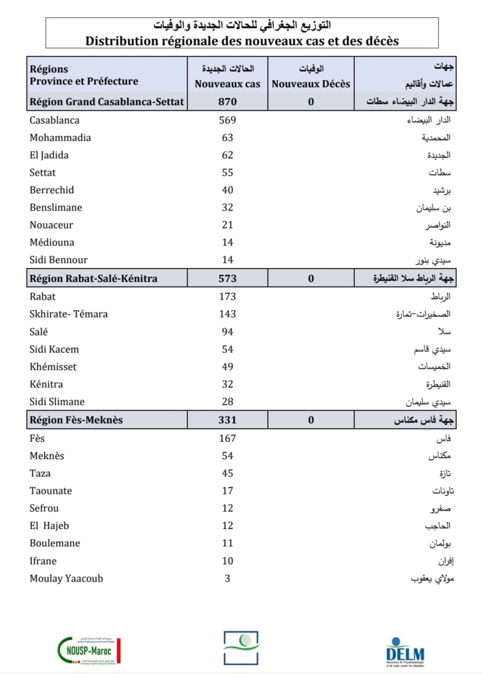 Compteur coronavirus : 2.476 nouveaux cas et 4 décès en 24H Compteur coronavirus : 2.476 nouveaux cas et 4 décès en 24H