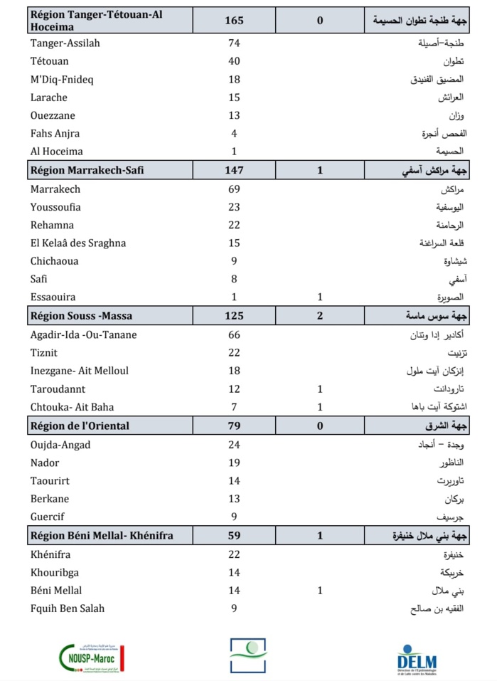 Compteur coronavirus : 2.476 nouveaux cas et 4 décès en 24H Compteur coronavirus : 2.476 nouveaux cas et 4 décès en 24H