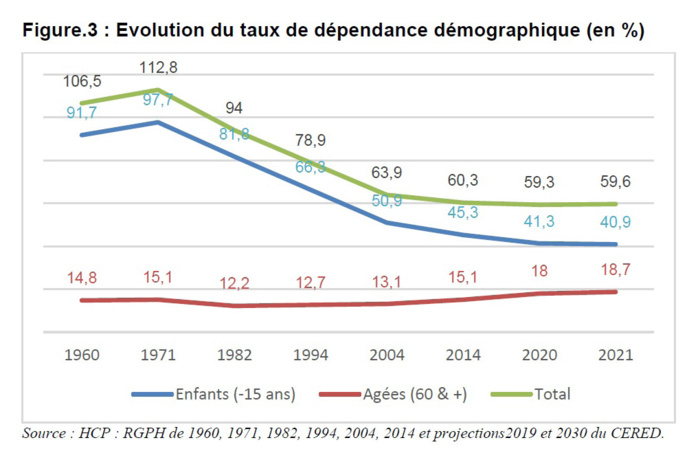 Vieillissement de la population marocaine : Menace ou aubaine pour l’économie nationale ? Vieillissement de la population marocaine : Menace ou aubaine pour l’économie nationale ?