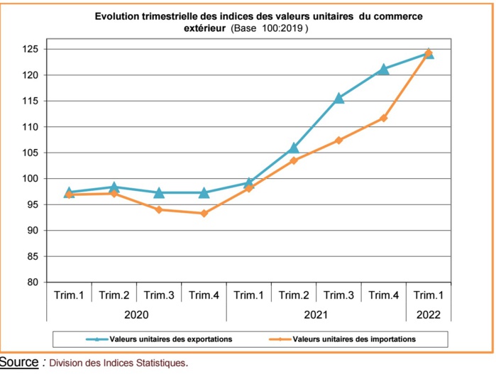 Commerce extérieur : les exportations progressent moins que les importations 