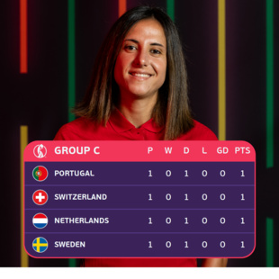 Euro féminin 2022 : Ce mercredi, Suède/Suisse (17h00) et Pays-Bas/Portugal (20h00) Euro féminin 2022 : Ce mercredi, Suède/Suisse (17h00) et Pays-Bas/Portugal (20h00)