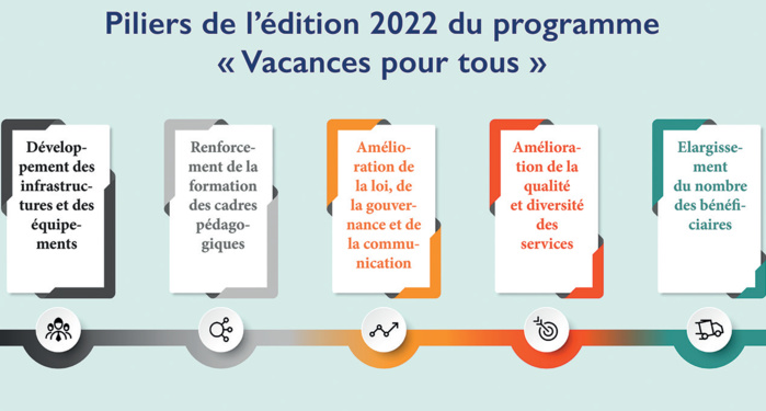 Saison estivale 2022 : Après deux années de rupture, les colonies de vacances enfin de retour Saison estivale 2022 : Après deux années de rupture, les colonies de vacances enfin de retour