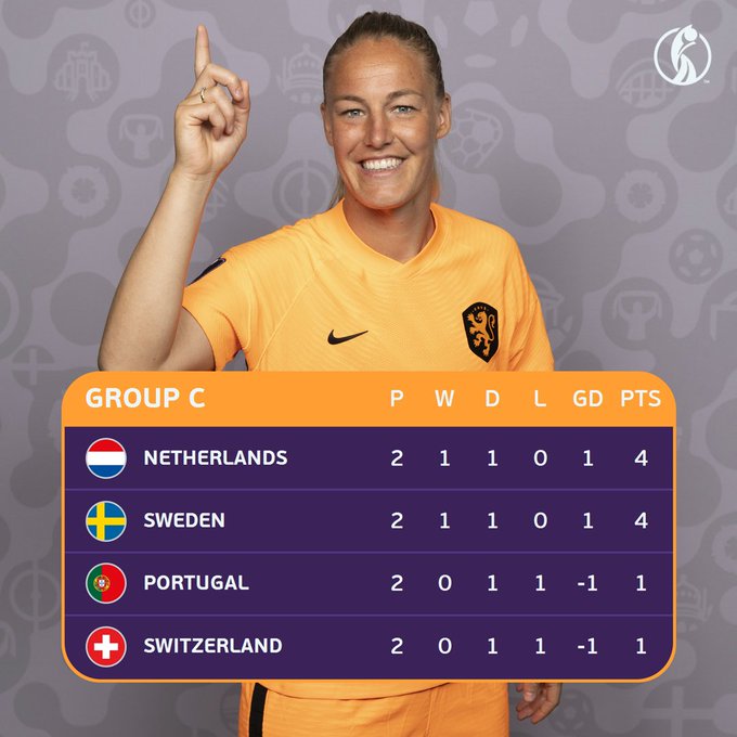 Euro féminin 2022 : Les Pays bas en tête du groupe C Euro féminin 2022 : Les Pays bas en tête du groupe C