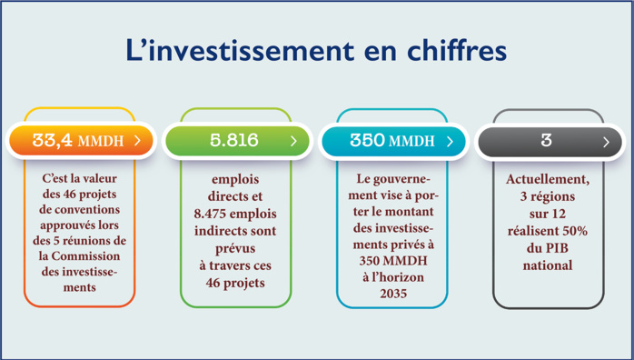 Charte de l’Investissement : Désormais, place aux choses sérieuses ! Charte de l’Investissement : Désormais, place aux choses sérieuses !