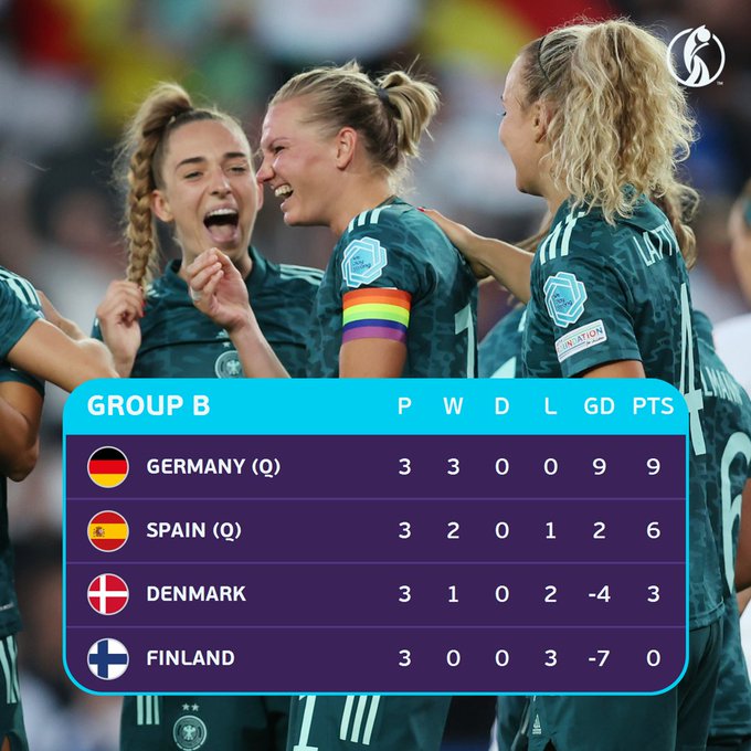 Euro féminin 2022 : L’Allemagne facilement, l'Espagne difficilement en quart ! Euro féminin 2022 : L’Allemagne facilement, l'Espagne difficilement en quart !