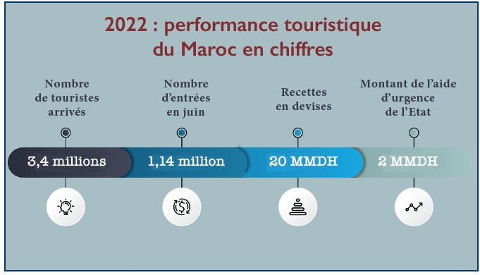 Tourisme estival : Une haute saison à petits budgets ! Tourisme estival : Une haute saison à petits budgets !