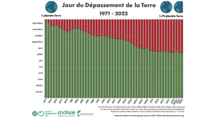 Ce 28 juillet 2022, l'humain a consommé tout ce que produit la Terra en un an Ce 28 juillet 2022, l'humain a consommé tout ce que produit la Terra en un an