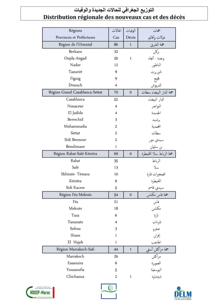 Compteur coronavirus : 431 nouveaux cas et 5 décès en 24H Compteur coronavirus : 431 nouveaux cas et 5 décès en 24H