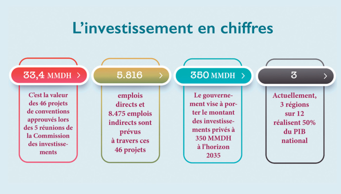 Fête du Trône : Allégeance renouvelée et réformes engagées Fête du Trône : Allégeance renouvelée et réformes engagées
