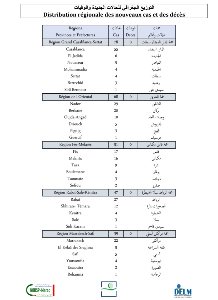 Compteur coronavirus : 354 nouveaux cas et 1 décès en 24H Compteur coronavirus : 354 nouveaux cas et 1 décès en 24H