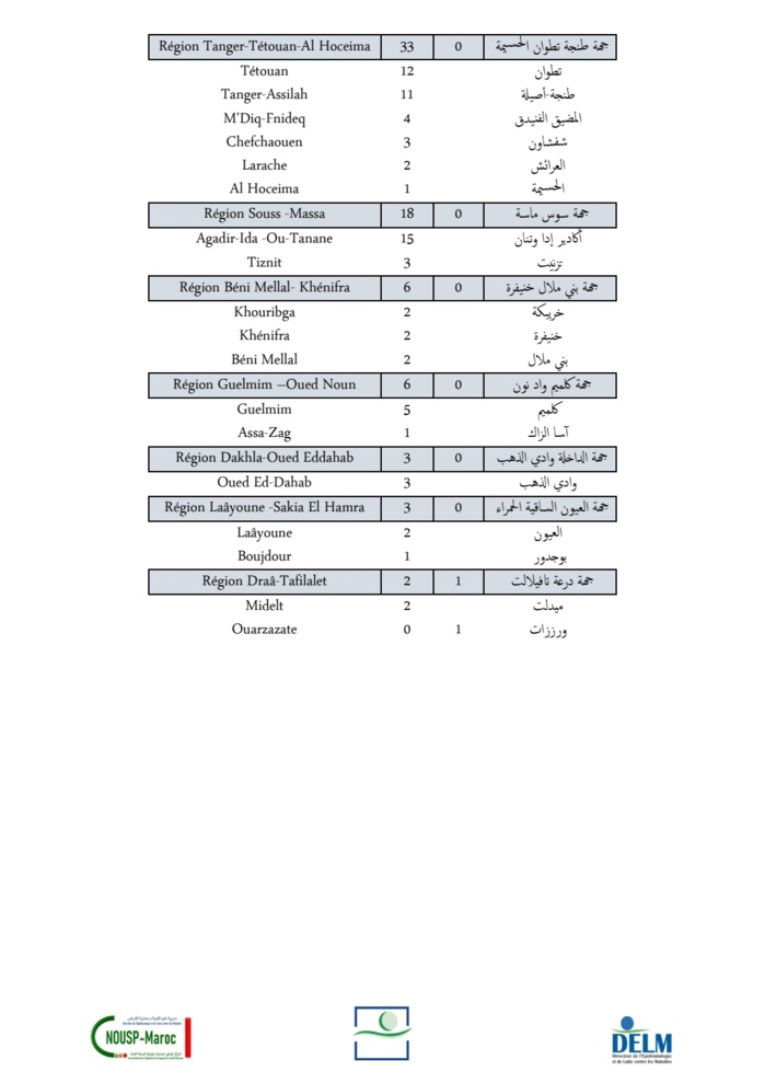 Compteur coronavirus : 354 nouveaux cas et 1 décès en 24H Compteur coronavirus : 354 nouveaux cas et 1 décès en 24H