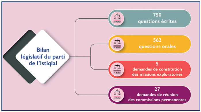 Gouvernement : Bilan d’une année législative marquée par les grandes réformes