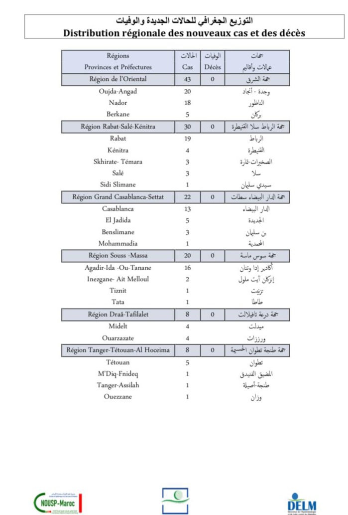 Compteur coronavirus : 147 nouveaux cas et un décès en 24H Compteur coronavirus : 147 nouveaux cas et un décès en 24H