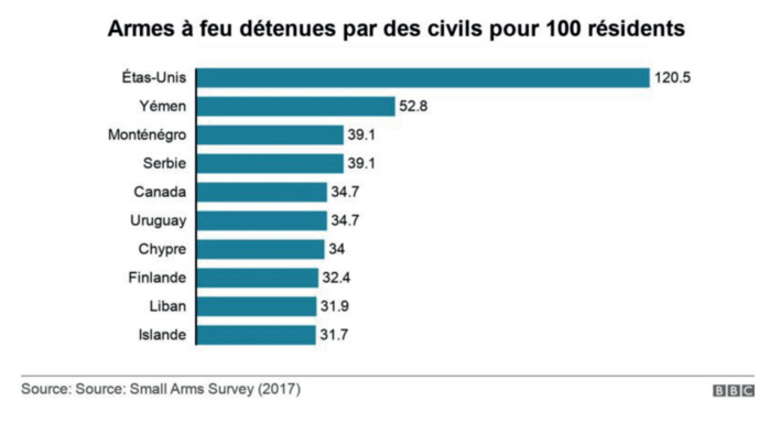 Armes à feu : Tour de vis sécuritaire pour un contrôle salutaire Armes à feu : Tour de vis sécuritaire pour un contrôle salutaire