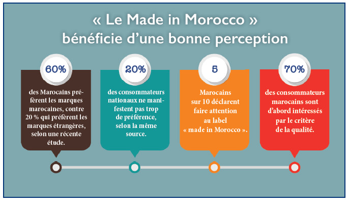 Commerce : Le «Made in Morocco» a-t-il le vent en poupe ? Commerce : Le «Made in Morocco» a-t-il le vent en poupe ?