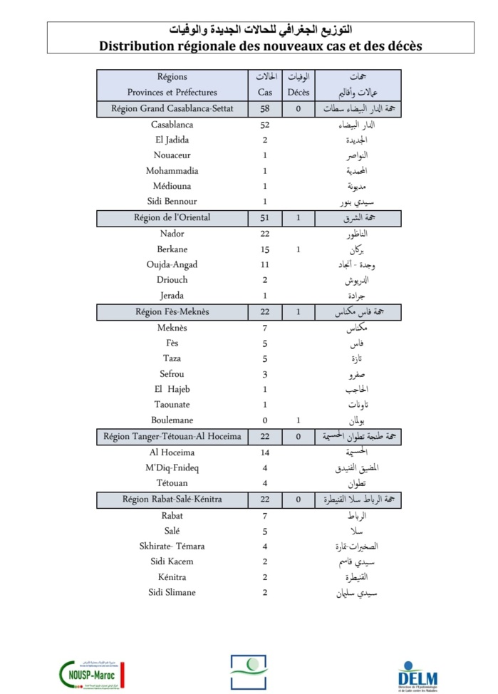 Compteur coronavirus : 218 nouveaux cas et 4 décès en 24H Compteur coronavirus : 218 nouveaux cas et 4 décès en 24H
