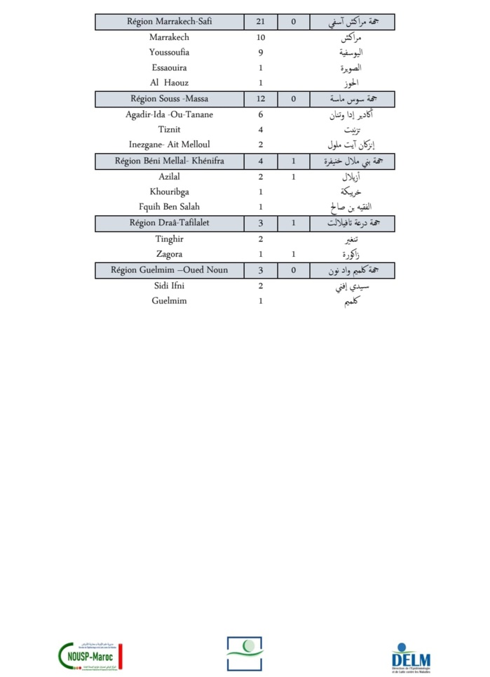 Compteur coronavirus : 218 nouveaux cas et 4 décès en 24H Compteur coronavirus : 218 nouveaux cas et 4 décès en 24H