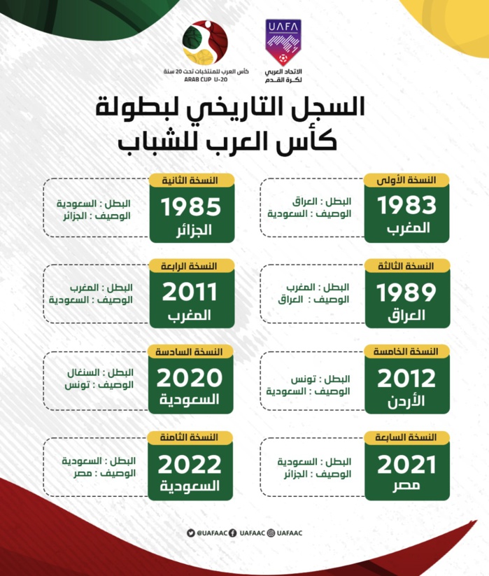 Coupe arabe U20 2022 : L’Arabie Saoudite sacrée championne Coupe arabe U20 2022 : L’Arabie Saoudite sacrée championne
