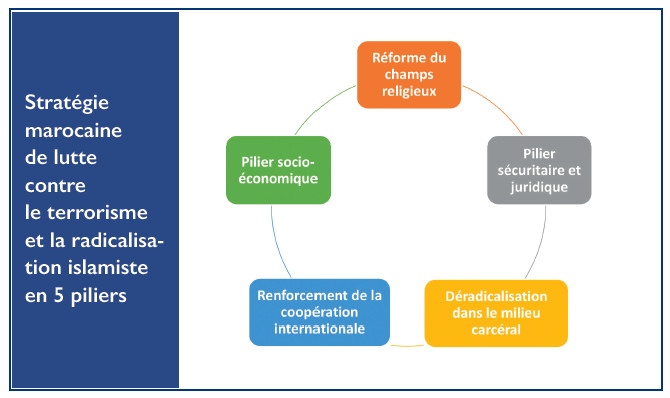 Déradicalisation : Comment le Royaume gère ses détenus extrémistes ? Déradicalisation : Comment le Royaume gère ses détenus extrémistes ?