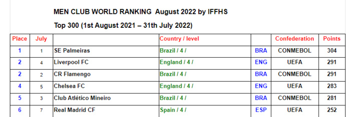 Classement mondial des clubs (IFFHS) :  Le Wydad 2e club africain, 52e mondial