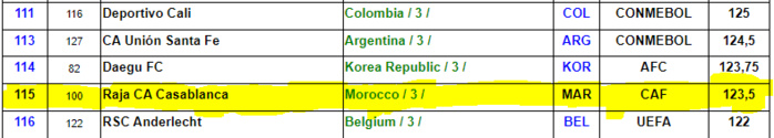 Classement mondial des clubs (IFFHS) :  Le Wydad 2e club africain, 52e mondial