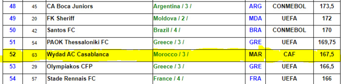 Classement mondial des clubs (IFFHS) :  Le Wydad 2e club africain, 52e mondial