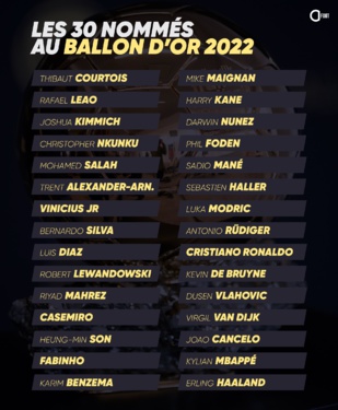 Ballon d’Or 2022 / Nominations : Benzema favori, Messi ‘’oublié’’, Ronaldo maintenu !