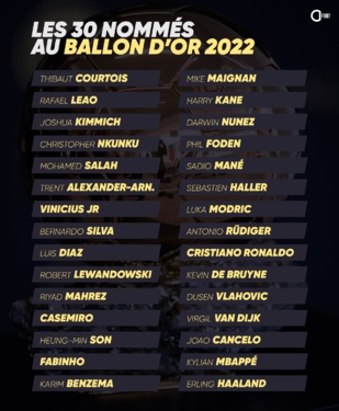 Ballon d’Or 2022 / Nominations : Benzema favori, Messi ‘’oublié’’, Ronaldo maintenu ! Ballon d’Or 2022 / Nominations : Benzema favori, Messi ‘’oublié’’, Ronaldo maintenu !