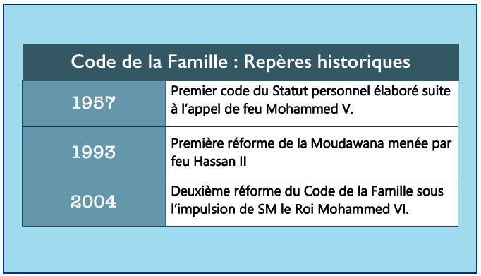 Moudawana : Quelle réforme pour assurer la justice familiale ?