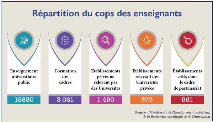 Statut des enseignants-chercheurs : Vers la fin du clash entre Miraoui et les syndicats ? Statut des enseignants-chercheurs : Vers la fin du clash entre Miraoui et les syndicats ?