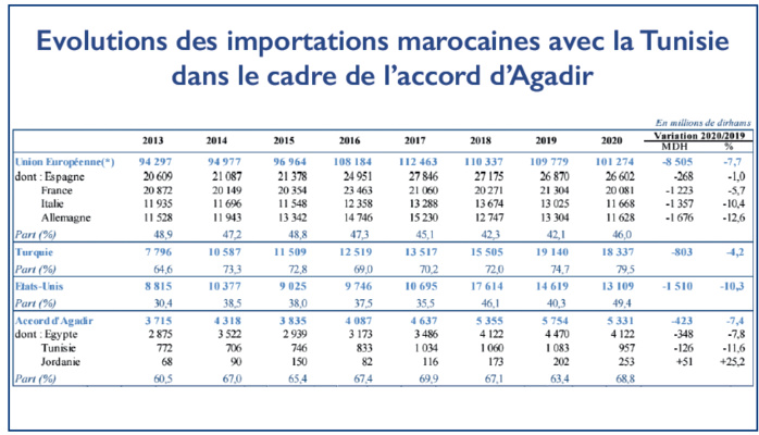 Sahara marocain : La Tunisie de Kaïs Saïed franchit le rubicon Sahara marocain : La Tunisie de Kaïs Saïed franchit le rubicon