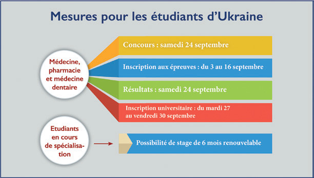 Etudiants d’Ukraine : Le bras de fer est loin d’être terminé ! Etudiants d’Ukraine : Le bras de fer est loin d’être terminé !