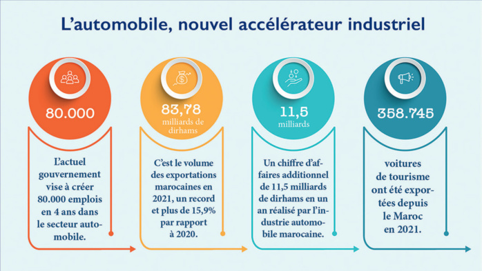 Automobile : Coup d’accélérateur pour le secteur malgré les freins de la conjoncture Automobile : Coup d’accélérateur pour le secteur malgré les freins de la conjoncture
