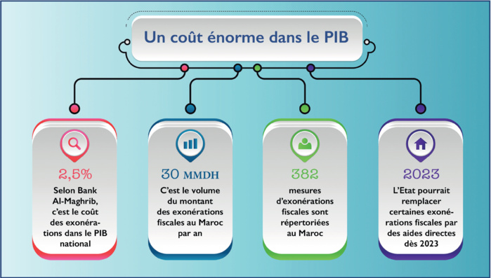 Fiscalité : Quelles alternatives aux exonérations fiscales ? Fiscalité : Quelles alternatives aux exonérations fiscales ?