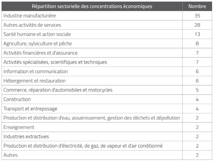 Conseil de la Concurrence : Gaz naturel, frais de scolarité, flambée des prix… premier rapport annuel de Rahhou