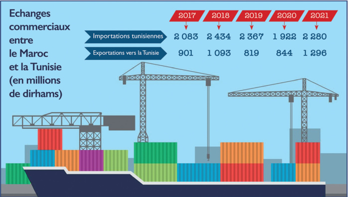 Accord de libre-échange Maroc-Tunisie : Le Royaume évalue ses pertes et profits en cas de rupture Accord de libre-échange Maroc-Tunisie : Le Royaume évalue ses pertes et profits en cas de rupture