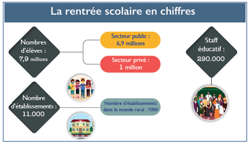 Enseignement : Benmoussa actionne les recommandations du NMD Enseignement : Benmoussa actionne les recommandations du NMD