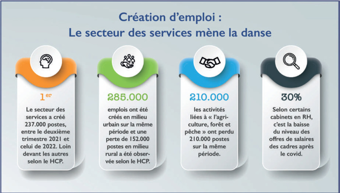 Marché de l’Emploi : Ces secteurs qui parviennent toujours à recruter !