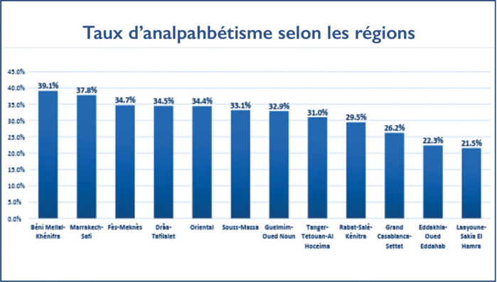 Lutte contre l’analphabétisme : Un chantier ambitieux qui tourne au ralenti ! Lutte contre l’analphabétisme : Un chantier ambitieux qui tourne au ralenti !