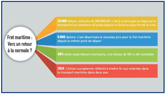 Baisse des taux de fret maritime : Quels avantages pour le Royaume ?