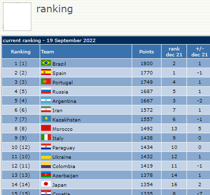 Futsal World Ranking : Le Maroc améliore son total de points (+51)