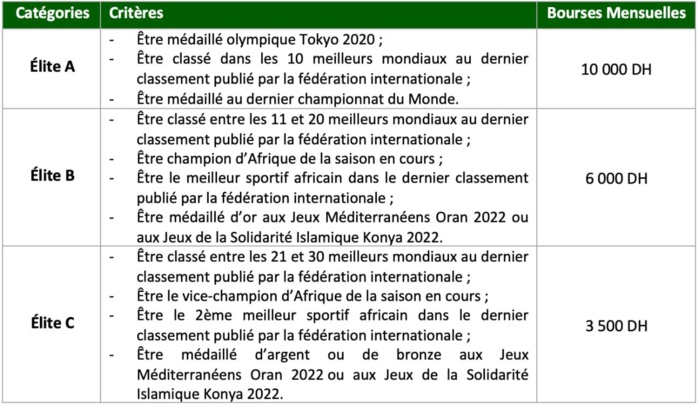 Comité National Olympique Marocain: Bourses olympiques