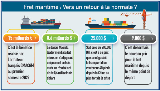Fret maritime : Nouveau coup dur pour les exportations marocaines ? Fret maritime : Nouveau coup dur pour les exportations marocaines ?