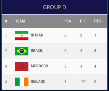 Coupe du monde de football pour amputés : Ce mercredi, le Maroc croisera le fer avec l’Argentine Coupe du monde de football pour amputés : Ce mercredi, le Maroc croisera le fer avec l’Argentine