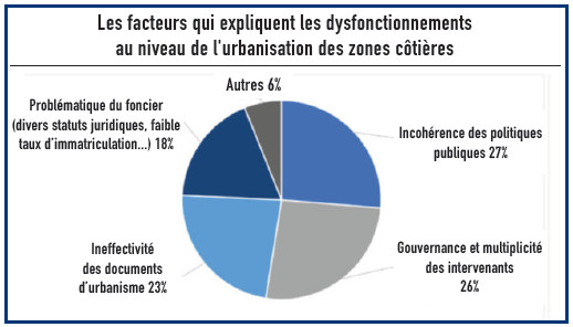 Aménagement durable du littoral : Le CESE appelle à une dynamique d’urbanisation maîtrisée