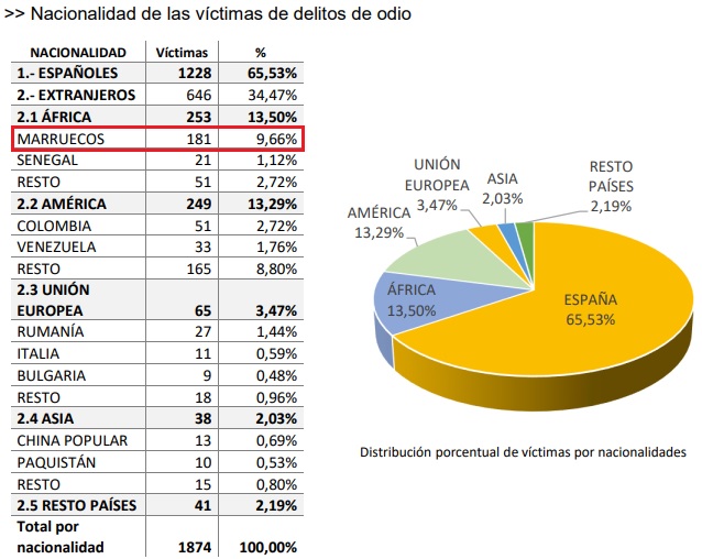 Espagne : Les Marocains sont les premières victimes étrangères des crimes de haine Espagne : Les Marocains sont les premières victimes étrangères des crimes de haine